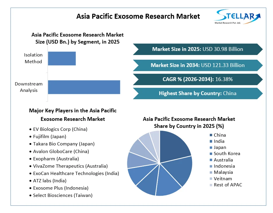 Asia Pacific Exosome Research Market
