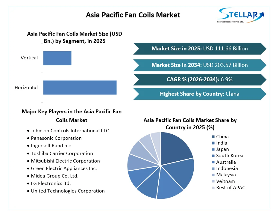 Asia Pacific Fan Coils Market