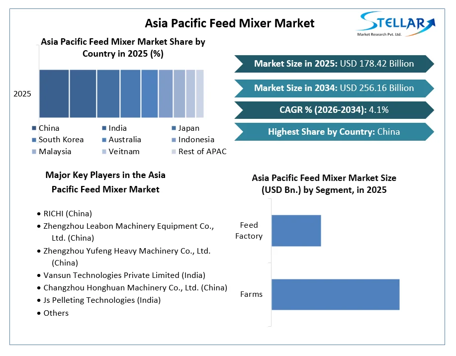 Asia Pacific Feed Mixer Market