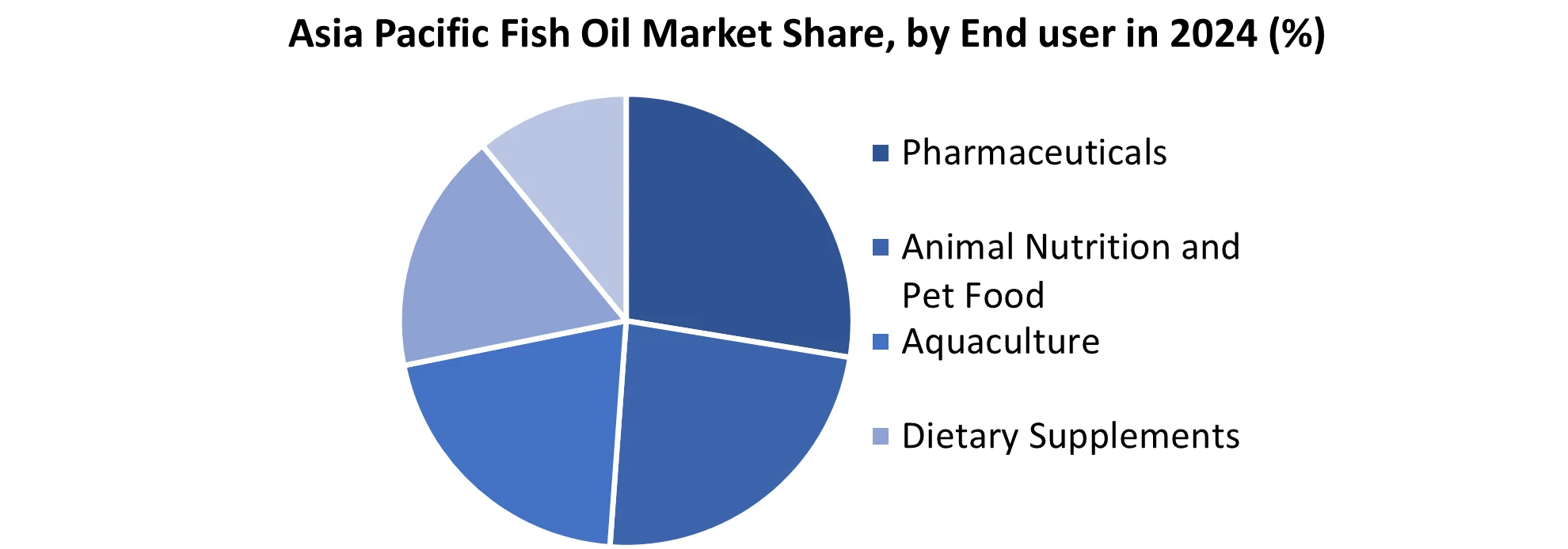 Asia Pacific Fish Oil Market share by End user