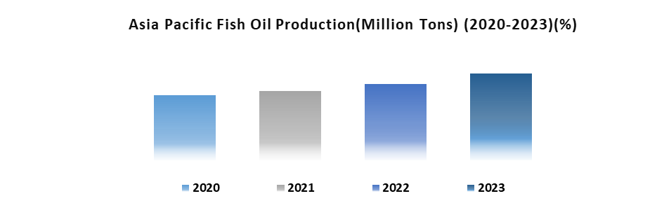 Asia Pacific Fish Oil Market1