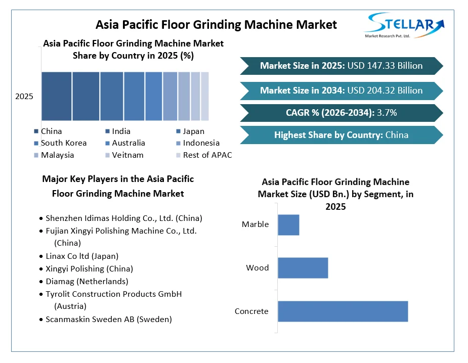 Asia Pacific Floor Grinding Machine Market