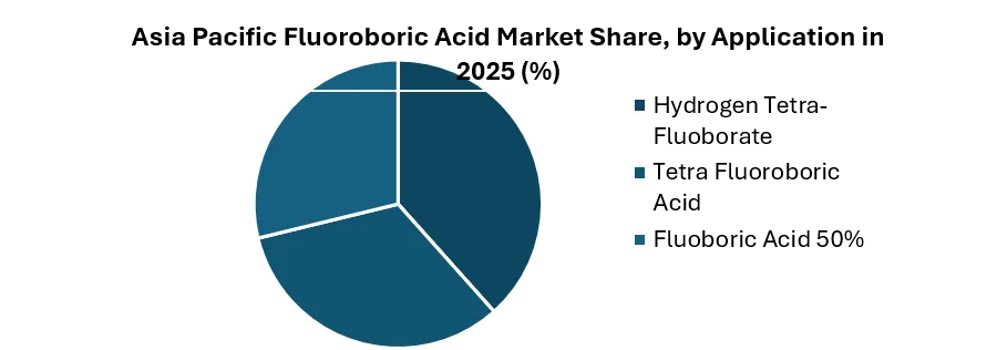 Asia Pacific Fluoroboric Acid Market