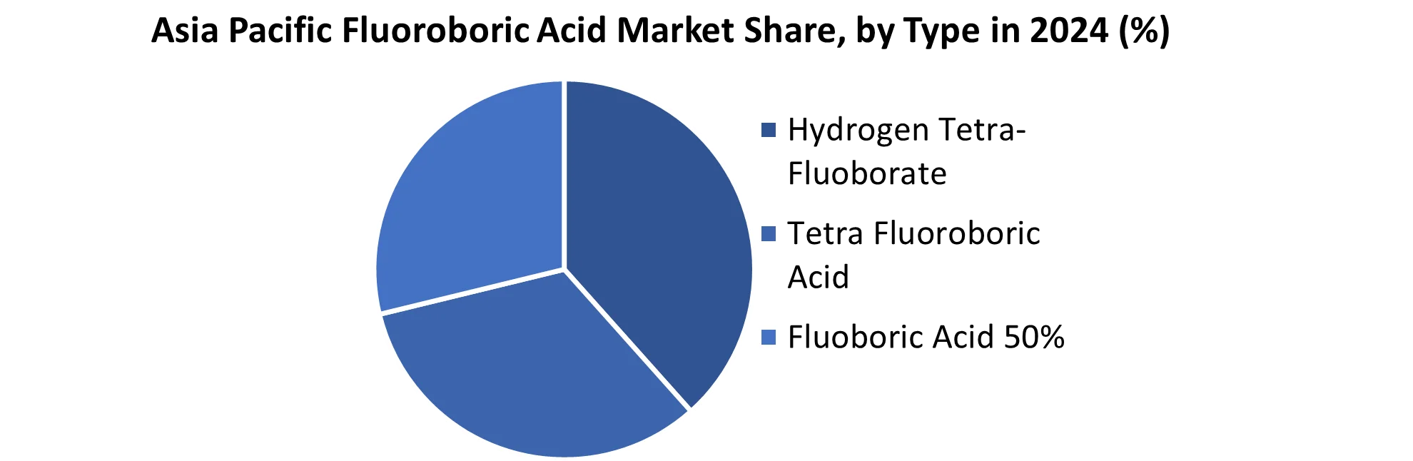 Asia Pacific Fluoroboric Acid Market share by Type