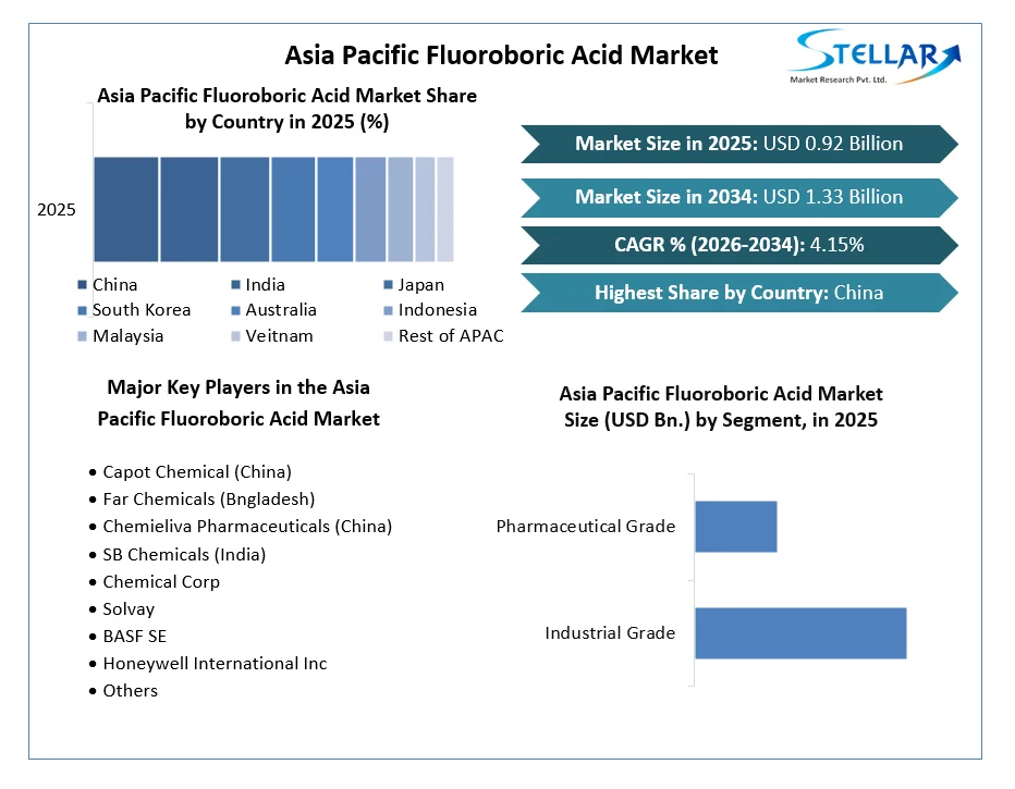 Asia Pacific Fluoroboric Acid Market