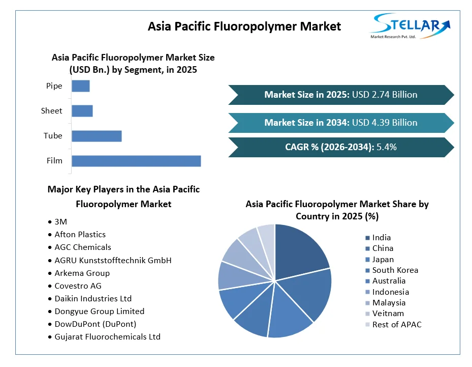 Asia Pacific Fluoropolymer Market
