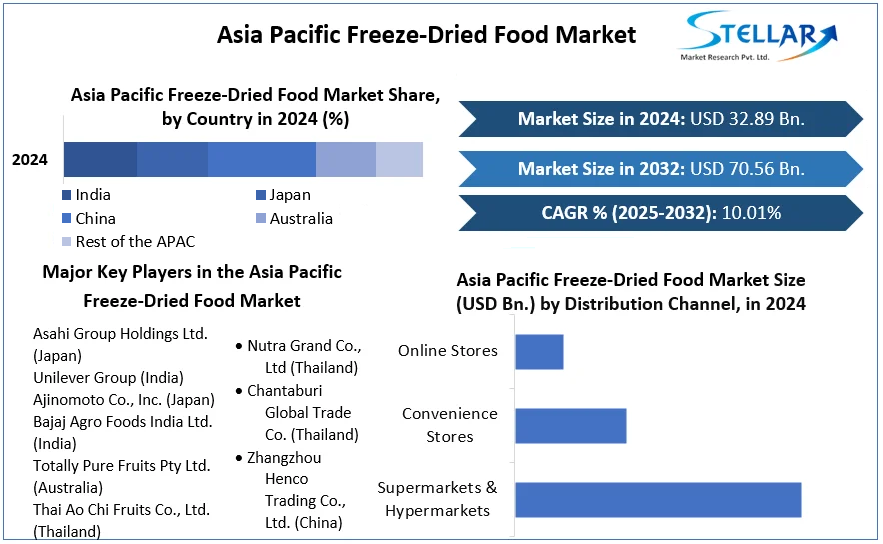 Asia Pacific Freeze-Dried Food Market cagr