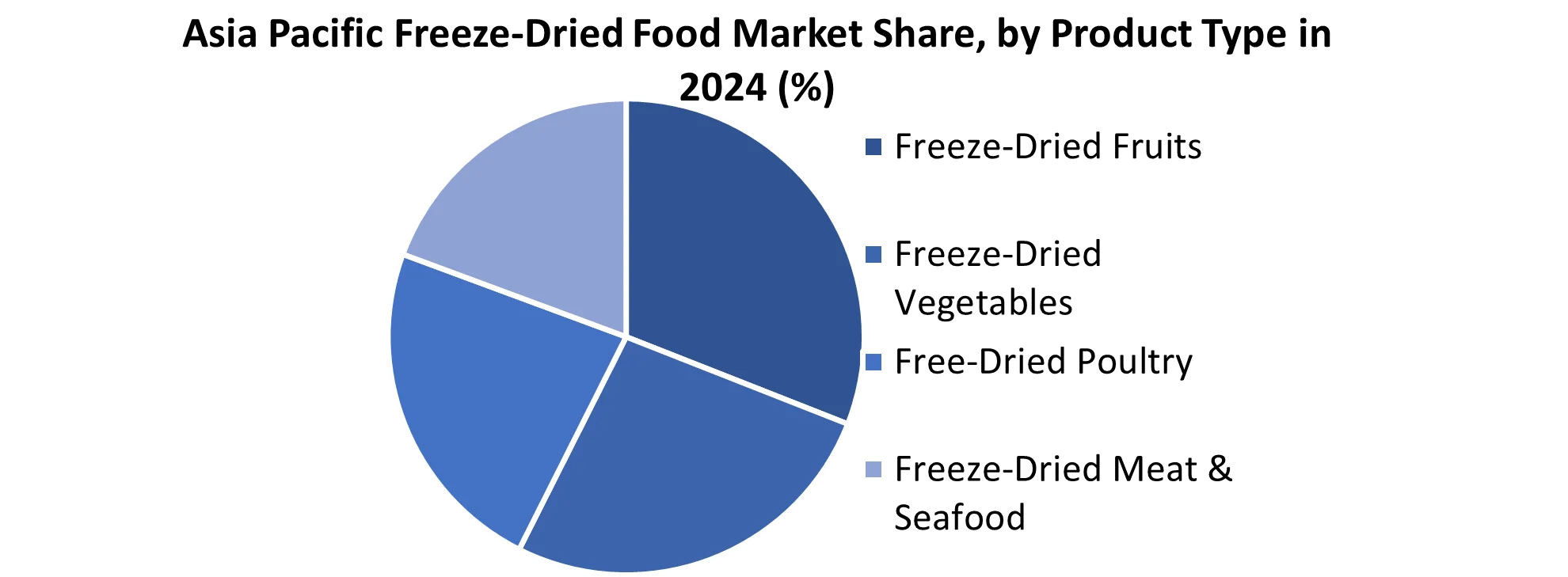 Asia Pacific Freeze-Dried Food Market share by Product Type