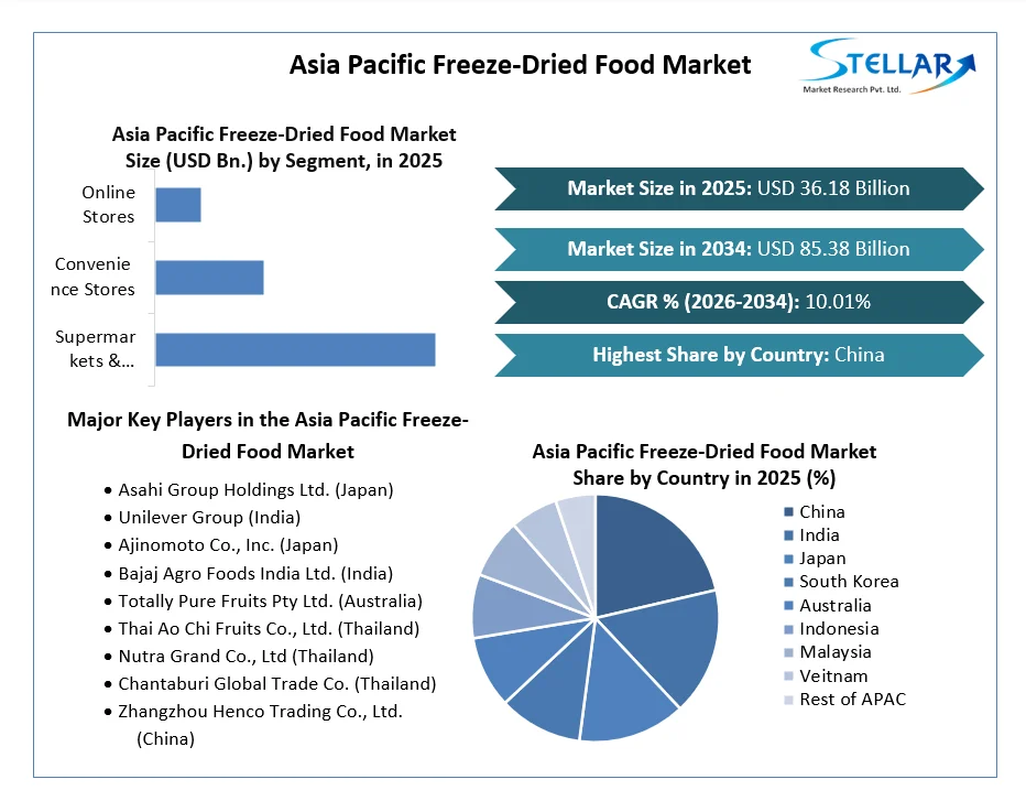 Asia Pacific Freeze-Dried Food Market