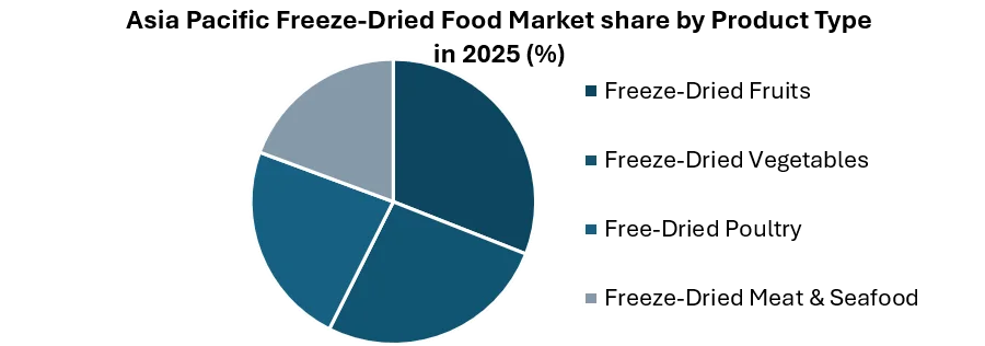 Asia Pacific Freeze-Dried Food Market share by Product Type