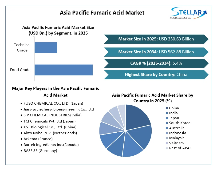 Asia Pacific Fumaric Acid Market