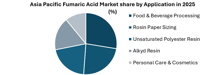 Asia Pacific Fumaric Acid Market share by Application