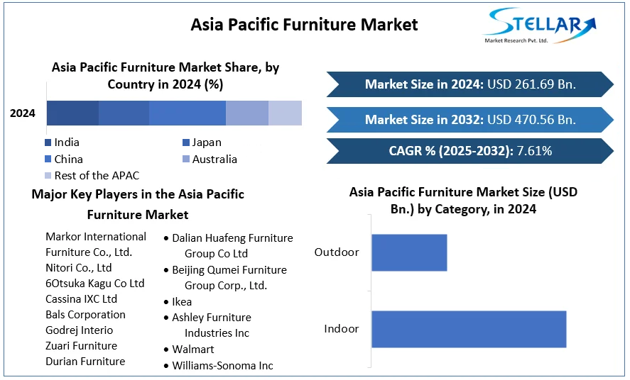 Asia Pacific Furniture Market cagr