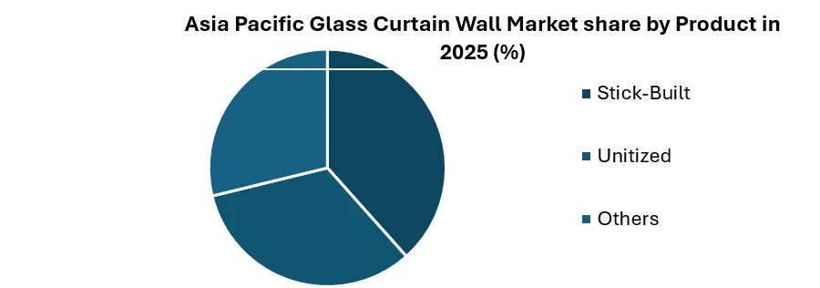 Asia Pacific Glass Curtain Wall Market