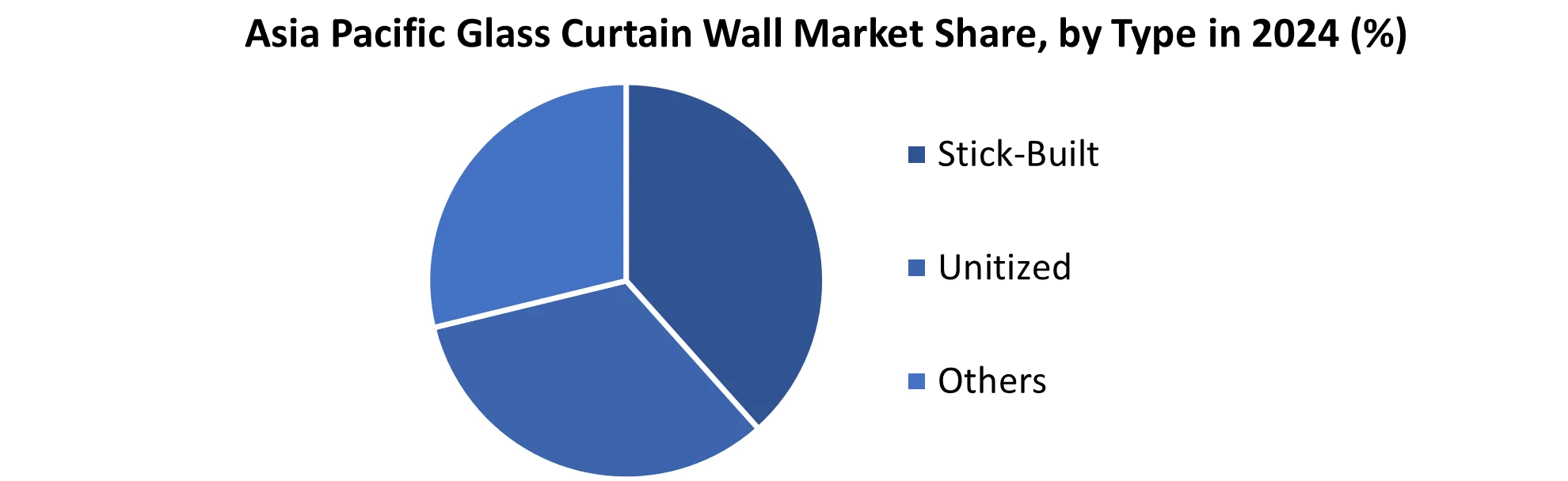 Asia Pacific Glass Curtain Wall Market share by Type