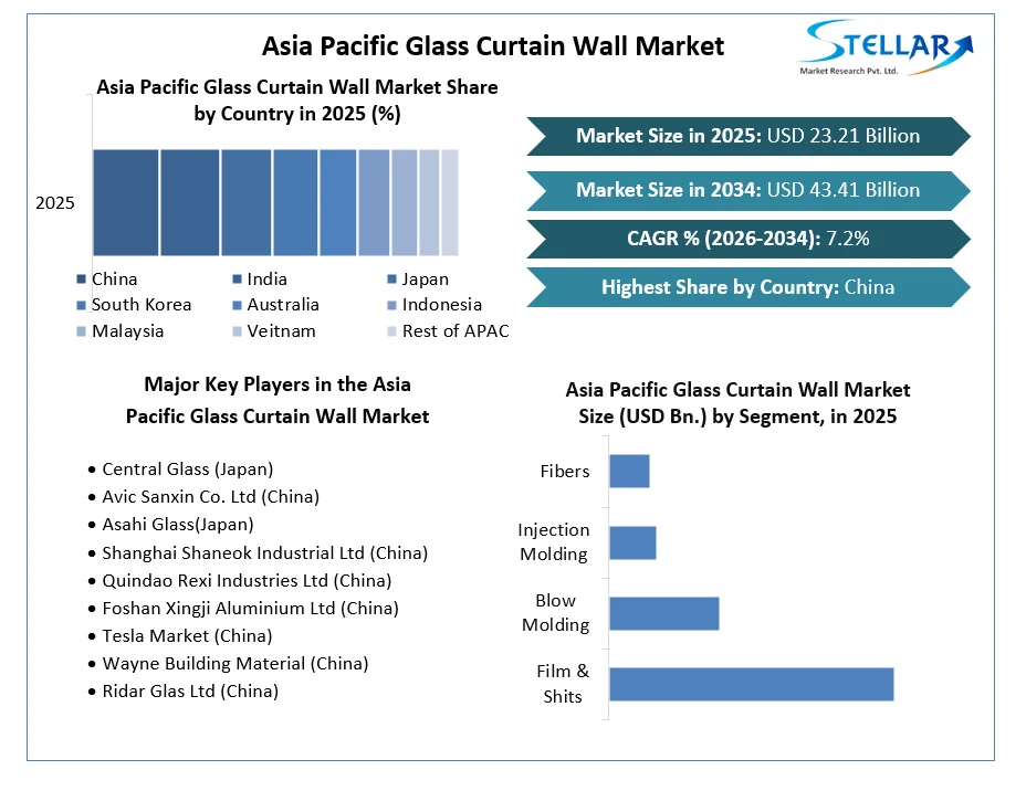 Asia Pacific Glass Curtain Wall Market