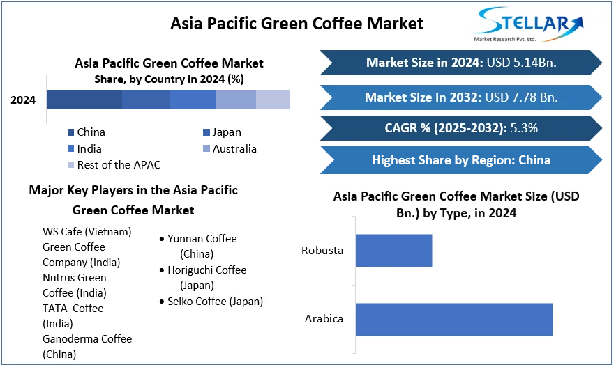 Asia Pacific Green Coffee Market cagr