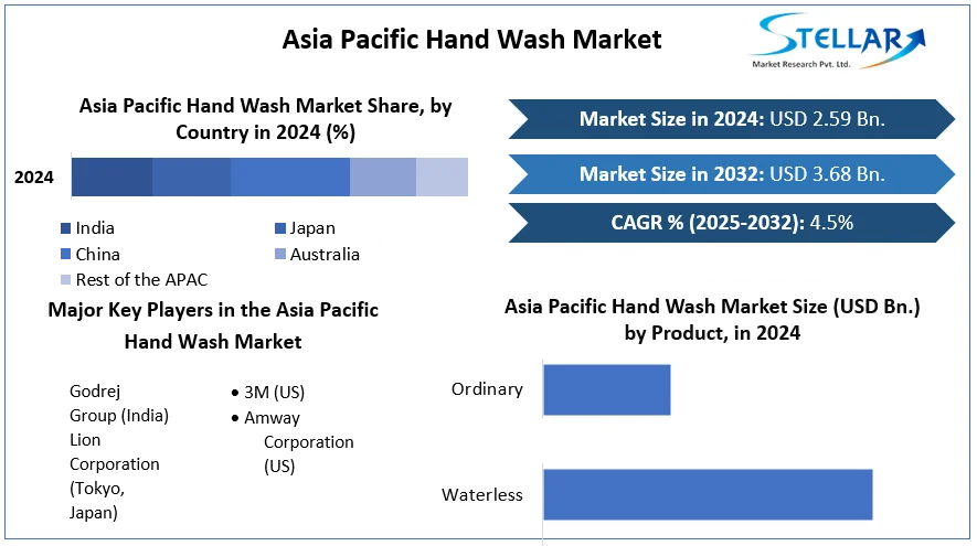 Asia Pacific Hand Wash Market cagr