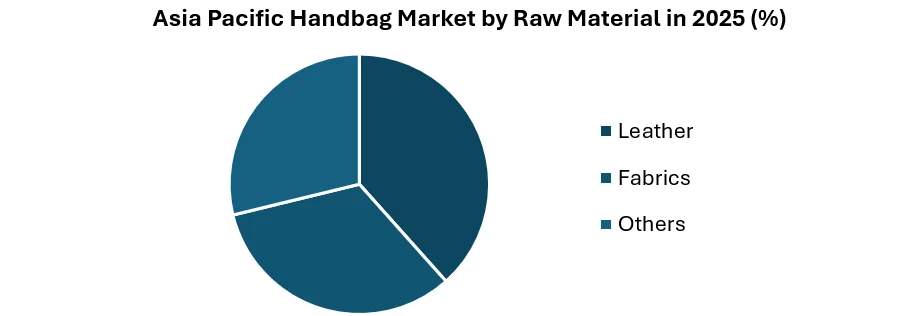 Asia Pacific Handbag Market by Raw Material