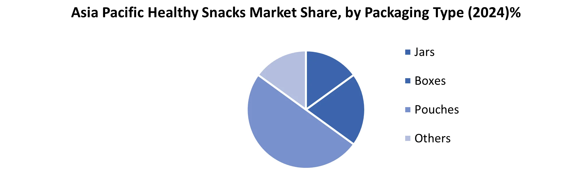Asia Pacific Healthy Snacks Market share by packing type