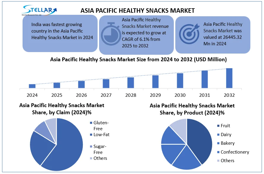 Asia Pacific Healthy Snacks Market snapshot