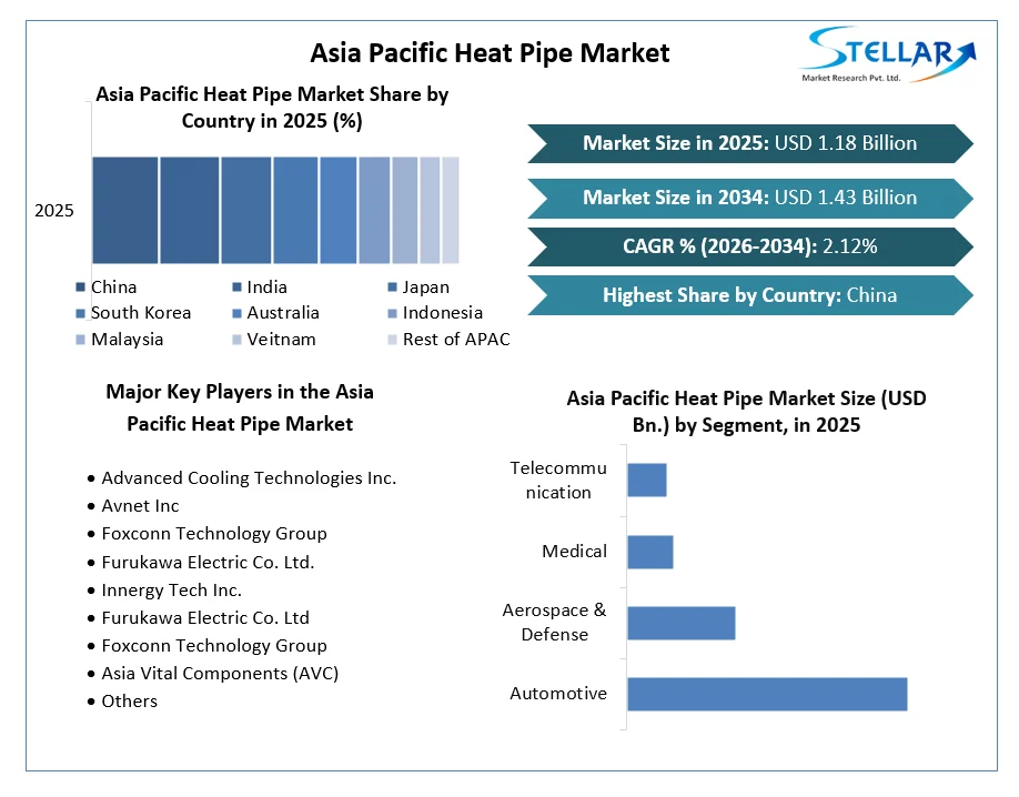 Asia Pacific Heat Pipe Market