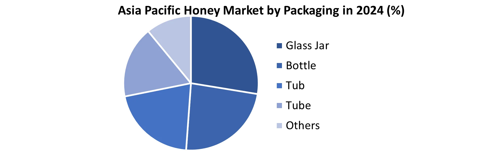 Asia Pacific Honey Market by Packaging