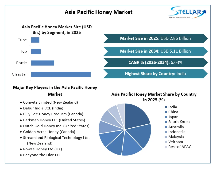 Asia Pacific Honey Market