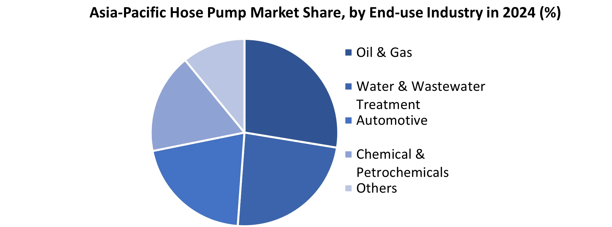 Asia-Pacific Hose Pump Market share by End use Industry