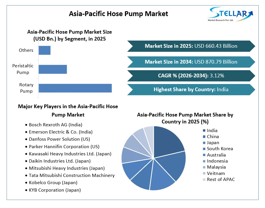 Asia-Pacific Hose Pump Market
