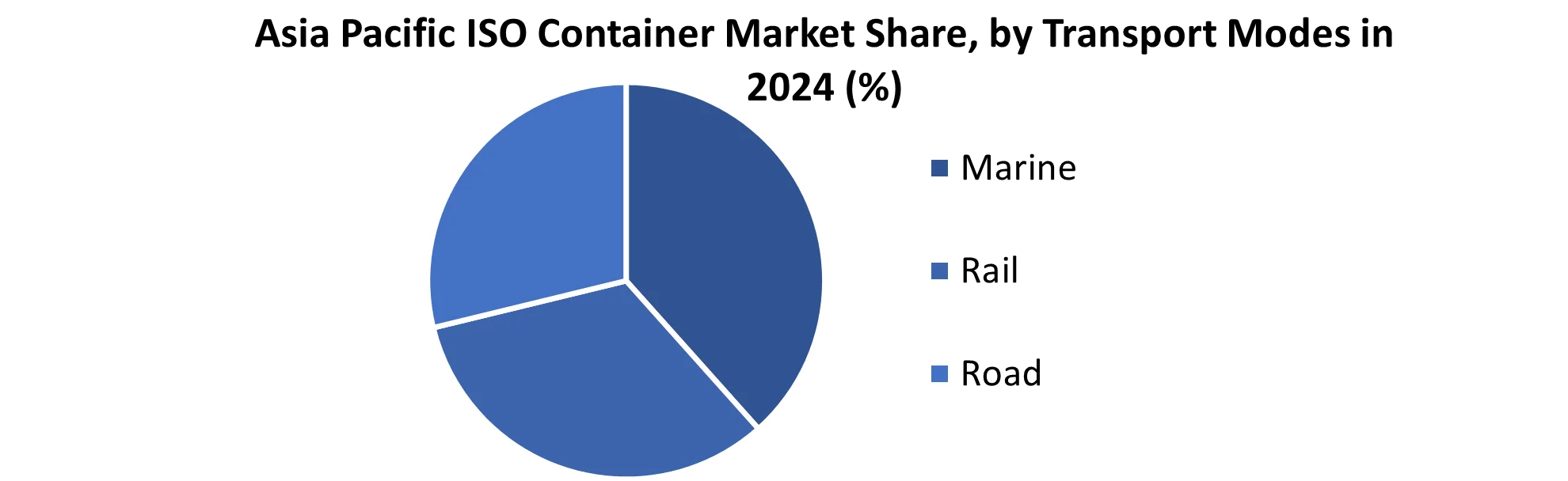 Asia Pacific ISO Container Market share by Transport Modes
