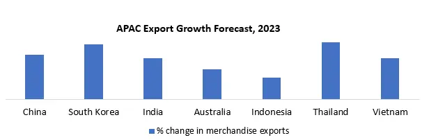 APAC Export Growth Forecast