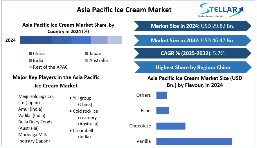 Asia Pacific Ice Cream Market cagr