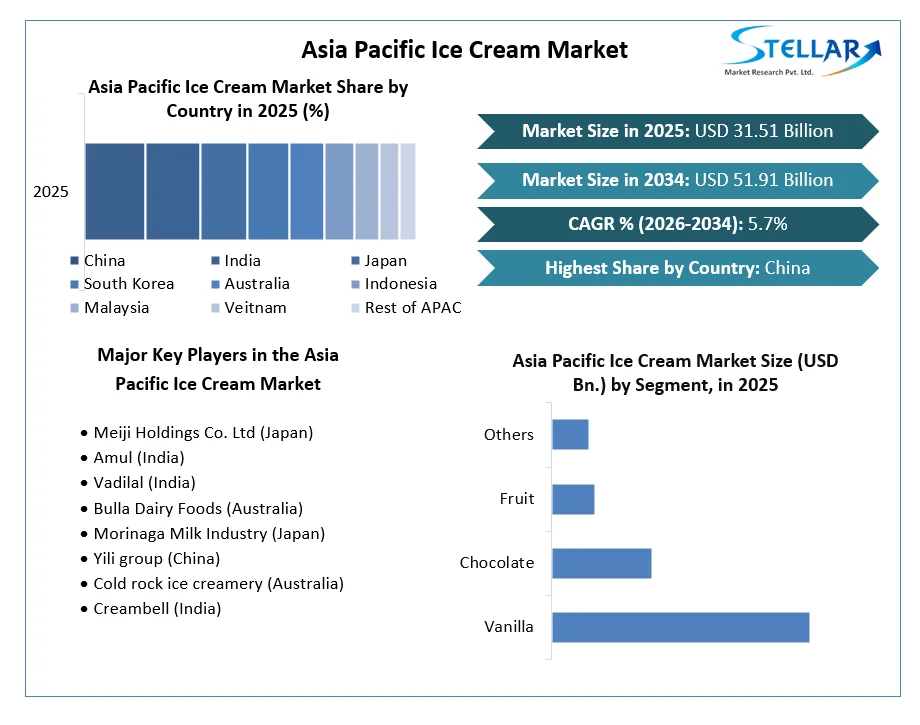 Asia Pacific Ice Cream Market