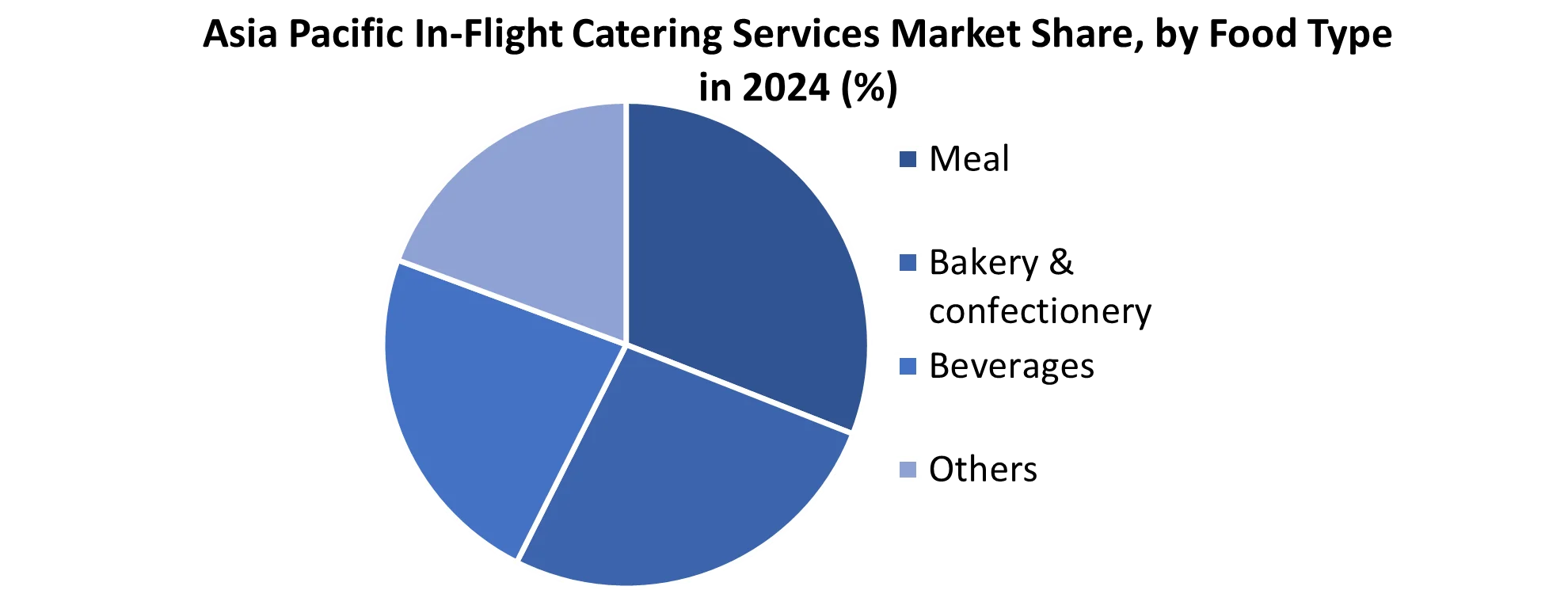 Asia Pacific In-Flight Catering Services Market share by Food Type
