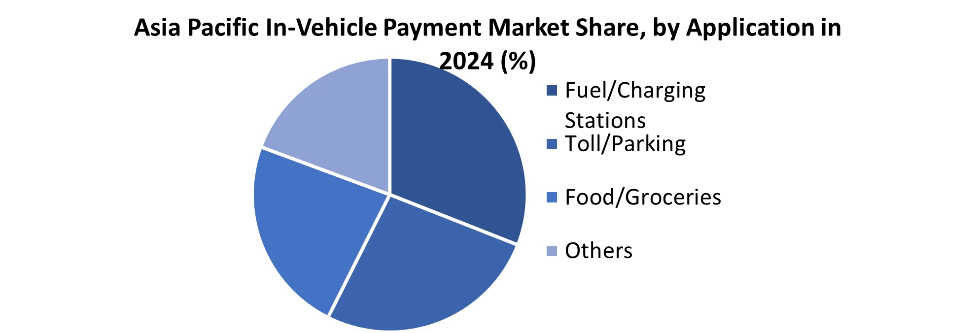 Asia Pacific In-Vehicle Payment Market share by Application