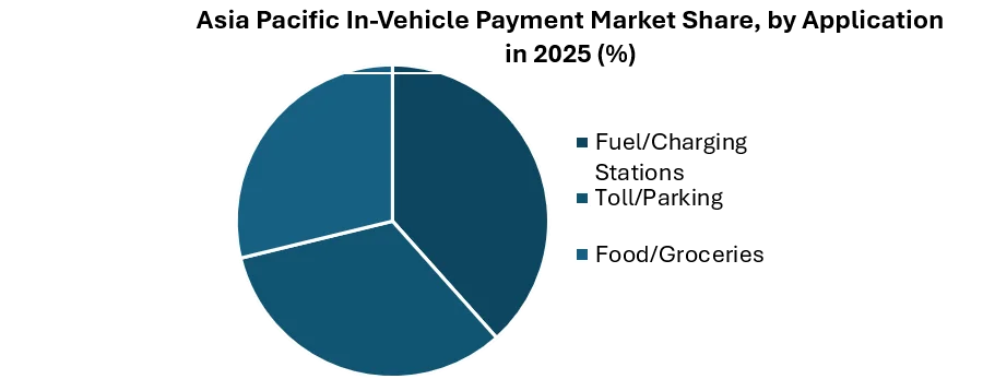 Asia Pacific In-Vehicle Payment Market