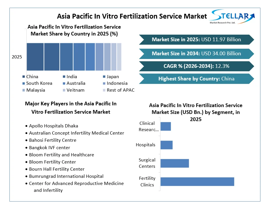 Asia Pacific In Vitro Fertilization Service Marke