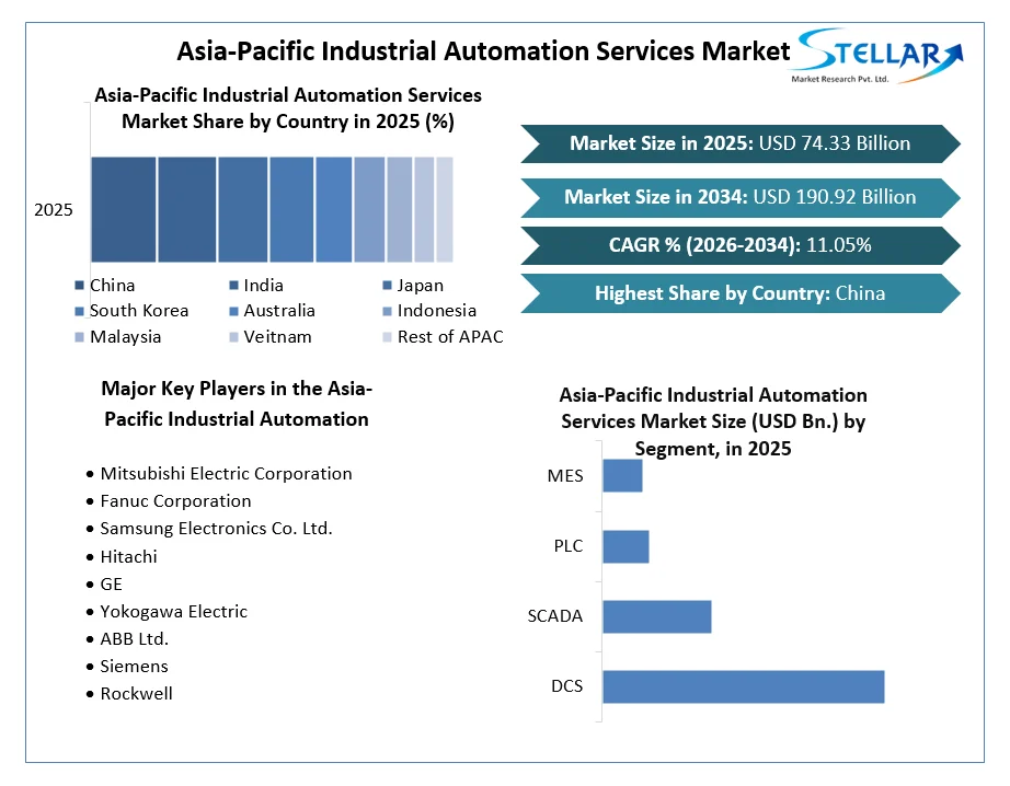Asia-Pacific Industrial Automation Services Market