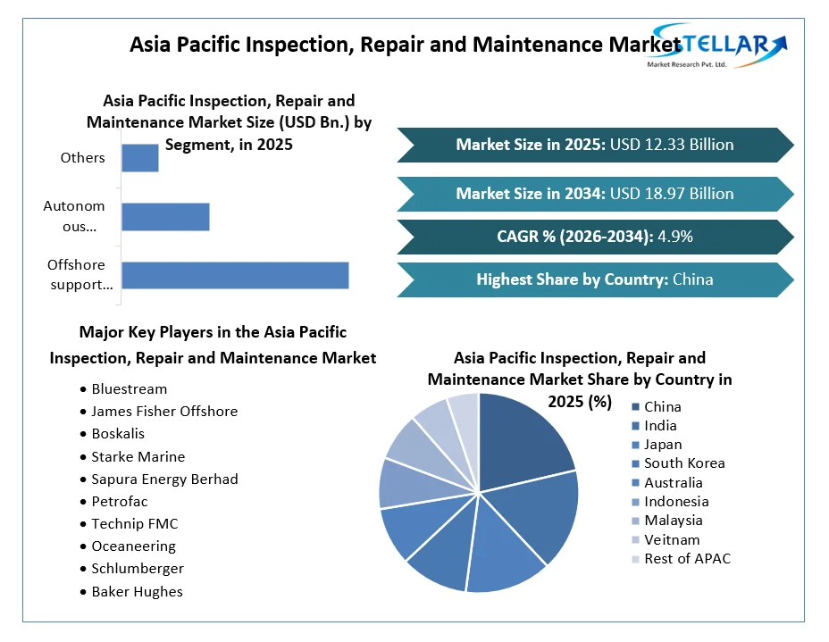 Asia Pacific Inspection, Repair and Maintenance Market