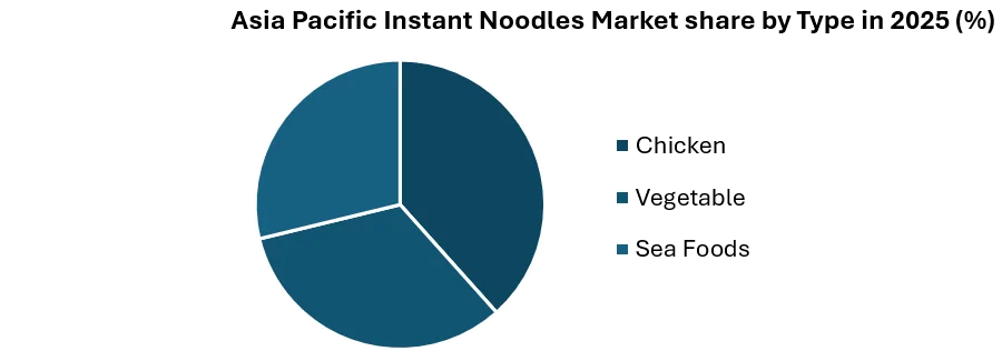 Asia Pacific Instant Noodles Market share by type 