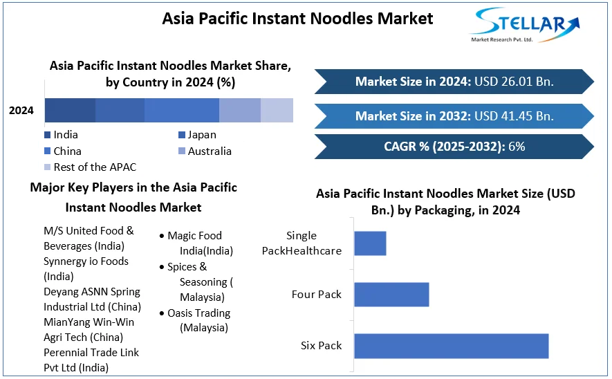 Asia Pacific Instant Noodles Market cagr