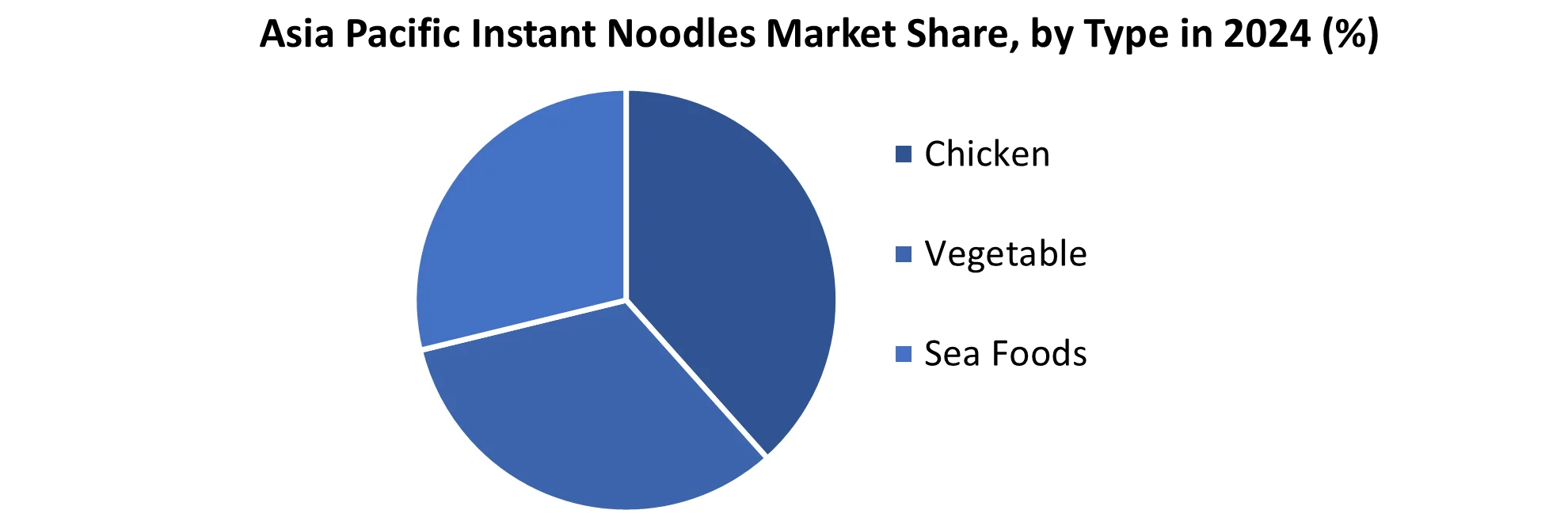 Asia Pacific Instant Noodles Market share by Type