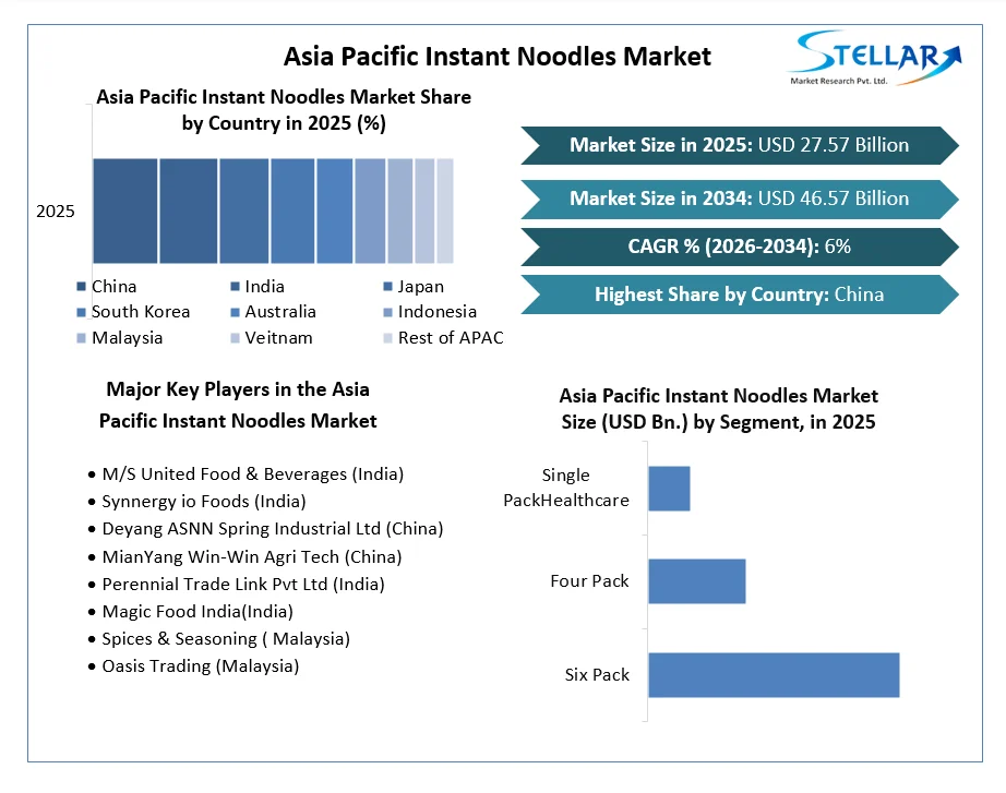Asia Pacific Instant Noodles Market