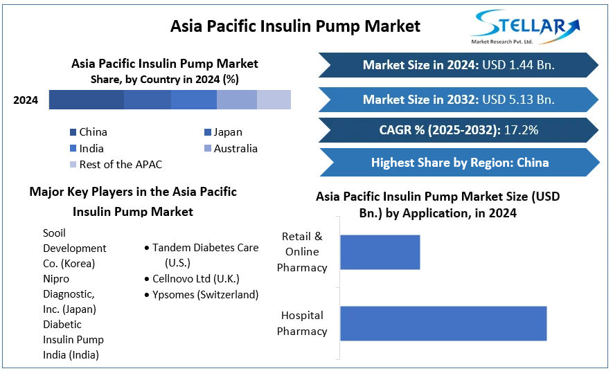 Asia Pacific Insulin Pump Market cagr