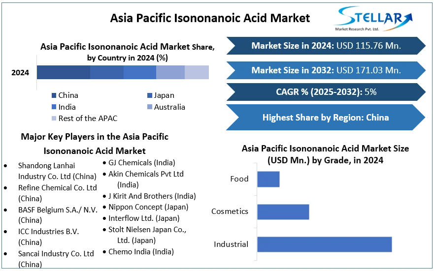 Asia Pacific Isononanoic Acid Market cagr