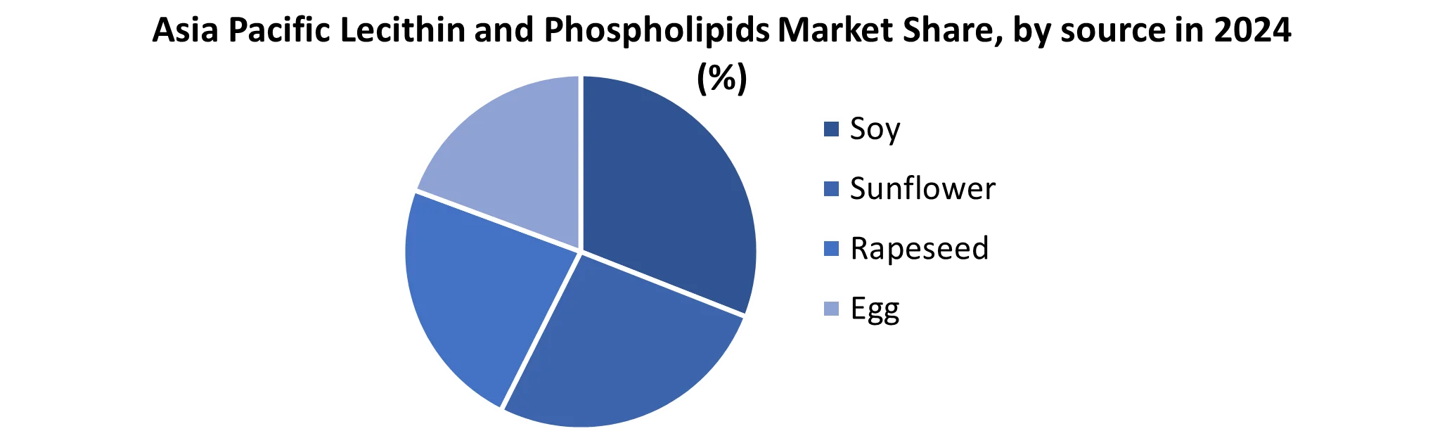 Asia Pacific Lecithin and Phospholipids Market share by source