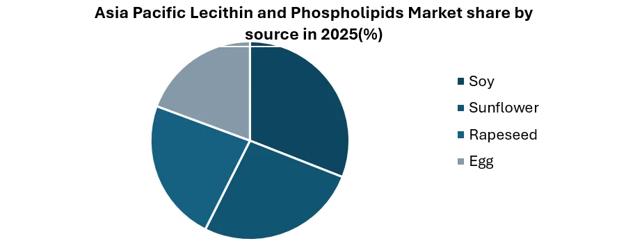 Asia Pacific Lecithin and Phospholipids Market by Application