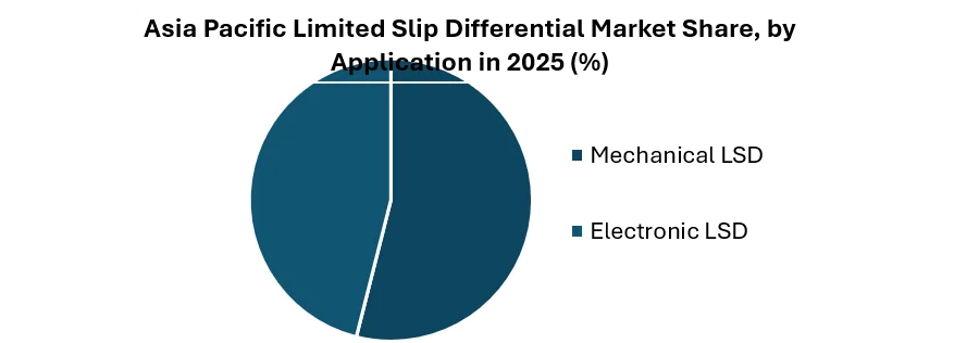 Asia Pacific Limited Slip Differential Market