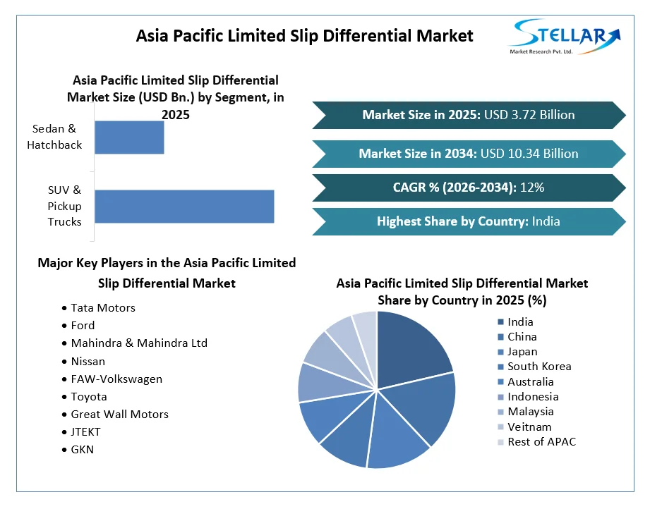 Asia Pacific Limited Slip Differential Market